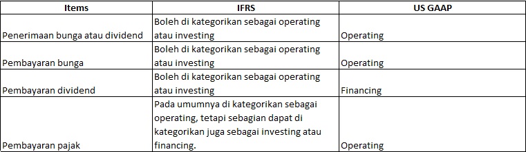 operating financing and investing